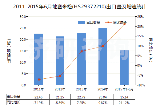 2011-2015年6月地塞米松(HS29372210)出口量及增速統(tǒng)計(jì)